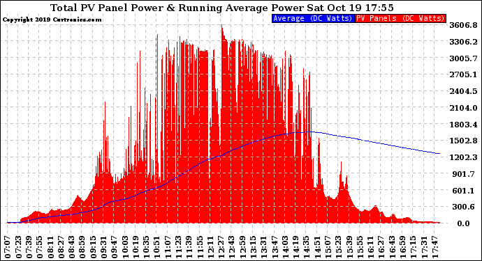 Solar PV/Inverter Performance Total PV Panel & Running Average Power Output