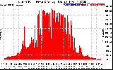 Solar PV/Inverter Performance Total PV Panel Power Output