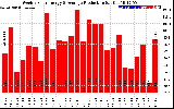 Solar PV/Inverter Performance Weekly Solar Energy Production