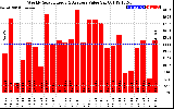 Solar PV/Inverter Performance Weekly Solar Energy Production Value