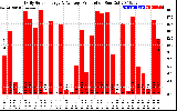 Solar PV/Inverter Performance Daily Solar Energy Production