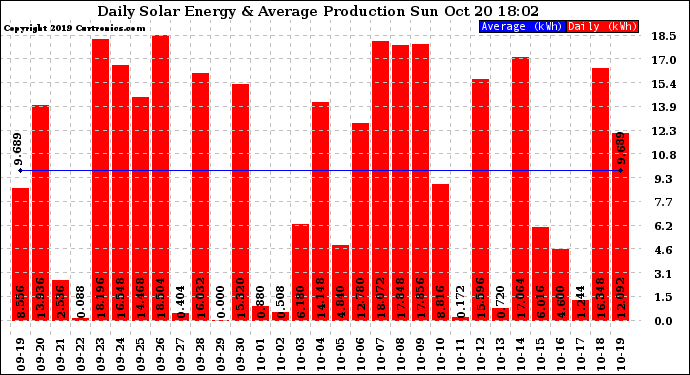 Solar PV/Inverter Performance Daily Solar Energy Production