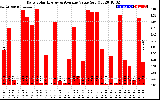 Solar PV/Inverter Performance Daily Solar Energy Production Value