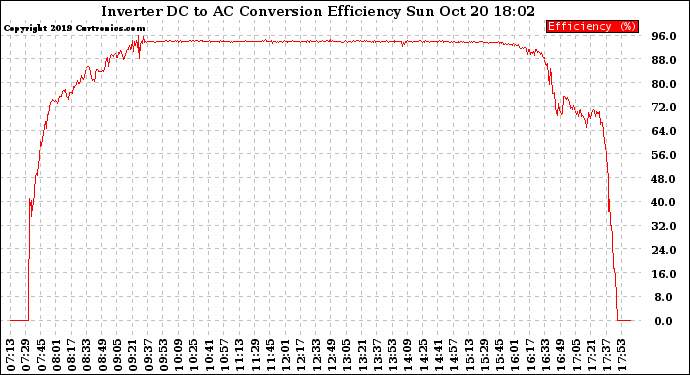 Solar PV/Inverter Performance Inverter DC to AC Conversion Efficiency