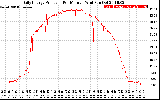 Solar PV/Inverter Performance Daily Energy Production Per Minute