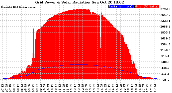 Solar PV/Inverter Performance Grid Power & Solar Radiation