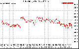 Solar PV/Inverter Performance Grid Voltage