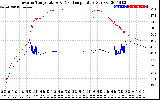 Solar PV/Inverter Performance Inverter Operating Temperature