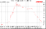 Solar PV/Inverter Performance Outdoor Temperature