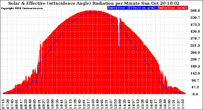 Solar PV/Inverter Performance Solar Radiation & Effective Solar Radiation per Minute