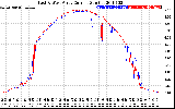 Solar PV/Inverter Performance Photovoltaic Panel Current Output