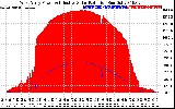 Solar PV/Inverter Performance West Array Power Output & Effective Solar Radiation