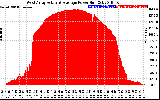 Solar PV/Inverter Performance West Array Actual & Average Power Output