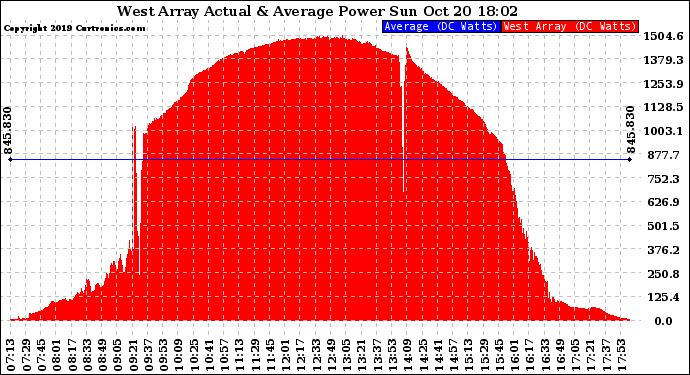 Solar PV/Inverter Performance West Array Actual & Average Power Output