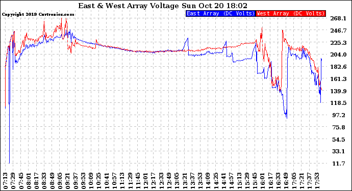 Solar PV/Inverter Performance Photovoltaic Panel Voltage Output