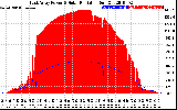 Solar PV/Inverter Performance East Array Power Output & Solar Radiation