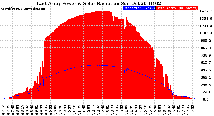 Solar PV/Inverter Performance East Array Power Output & Solar Radiation