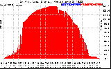 Solar PV/Inverter Performance East Array Actual & Average Power Output