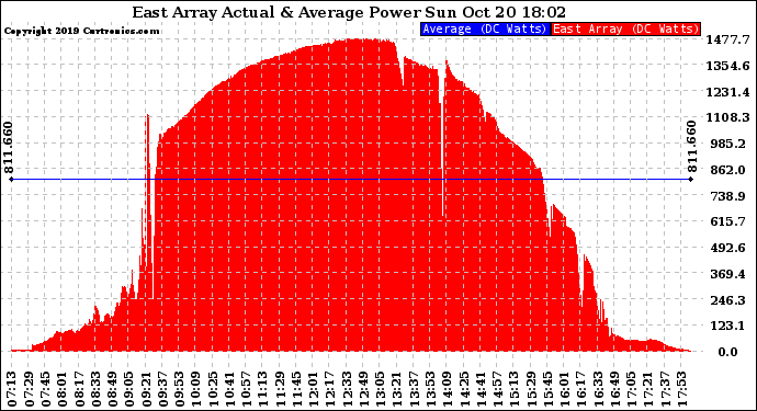 Solar PV/Inverter Performance East Array Actual & Average Power Output