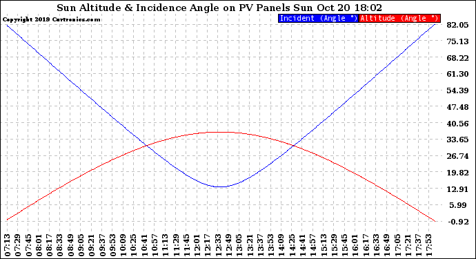 Solar PV/Inverter Performance Sun Altitude Angle & Sun Incidence Angle on PV Panels