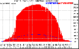 Solar PV/Inverter Performance Total PV Panel Power Output & Solar Radiation