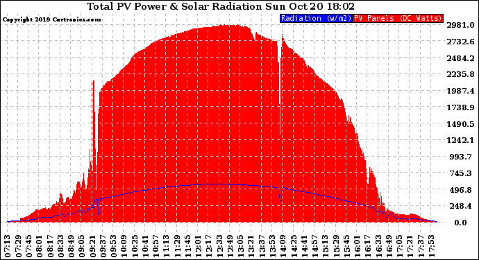 Solar PV/Inverter Performance Total PV Panel Power Output & Solar Radiation