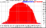 Solar PV/Inverter Performance Total PV Panel Power Output & Effective Solar Radiation