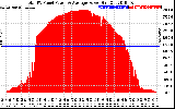 Solar PV/Inverter Performance Total PV Panel Power Output