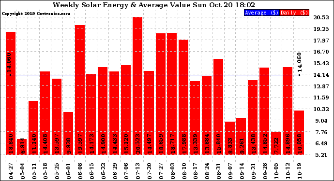 Solar PV/Inverter Performance Weekly Solar Energy Production Value