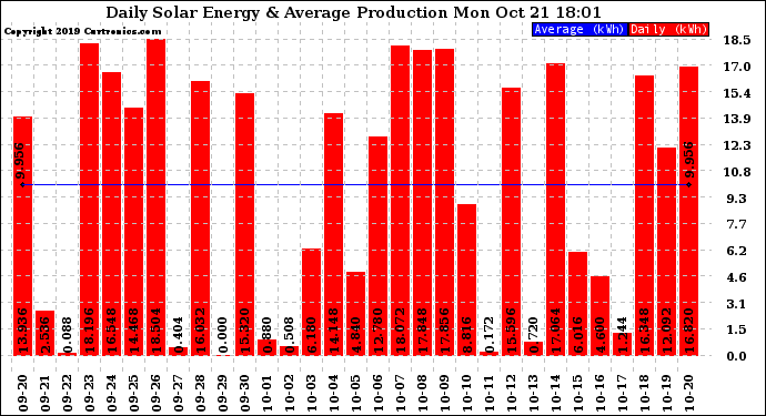 Solar PV/Inverter Performance Daily Solar Energy Production