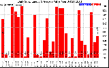 Solar PV/Inverter Performance Daily Solar Energy Production Value