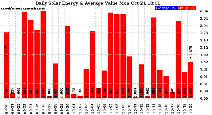 Solar PV/Inverter Performance Daily Solar Energy Production Value