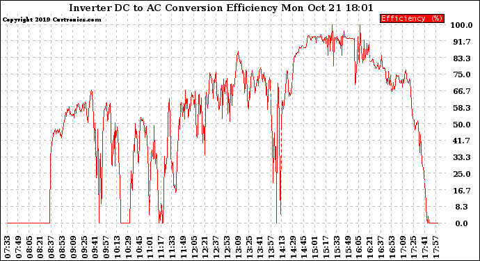 Solar PV/Inverter Performance Inverter DC to AC Conversion Efficiency