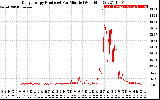 Solar PV/Inverter Performance Daily Energy Production Per Minute