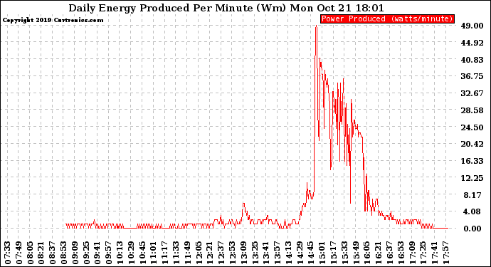 Solar PV/Inverter Performance Daily Energy Production Per Minute