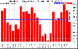 Solar PV/Inverter Performance Monthly Solar Energy Production