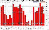 Solar PV/Inverter Performance Monthly Solar Energy Production Average Per Day (KWh)