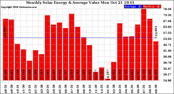 Solar PV/Inverter Performance Monthly Solar Energy Production Value