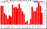 Solar PV/Inverter Performance Monthly Solar Energy Value Average Per Day ($)