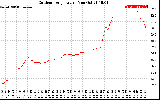 Solar PV/Inverter Performance Outdoor Temperature