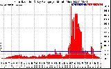 Solar PV/Inverter Performance Solar Radiation & Day Average per Minute