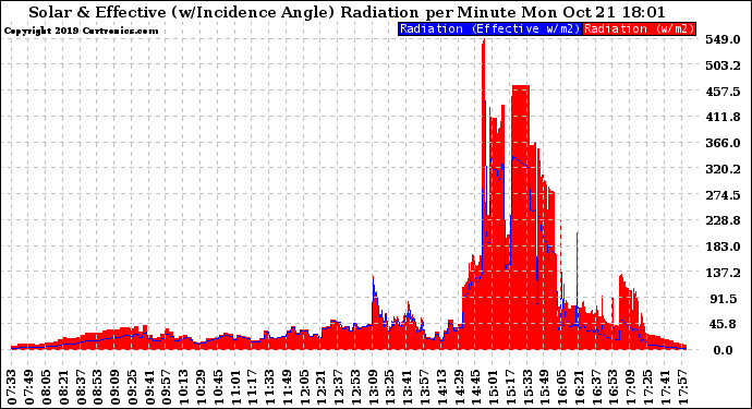 Solar PV/Inverter Performance Solar Radiation & Effective Solar Radiation per Minute