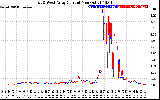 Solar PV/Inverter Performance Photovoltaic Panel Current Output