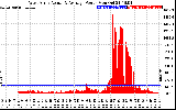 Solar PV/Inverter Performance West Array Actual & Average Power Output