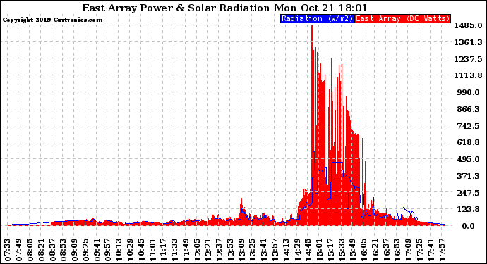 Solar PV/Inverter Performance East Array Power Output & Solar Radiation