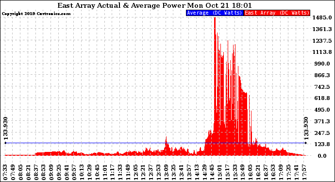 Solar PV/Inverter Performance East Array Actual & Average Power Output