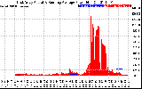 Solar PV/Inverter Performance East Array Actual & Running Average Power Output