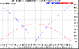 Solar PV/Inverter Performance Sun Altitude Angle & Azimuth Angle