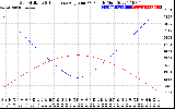 Solar PV/Inverter Performance Sun Altitude Angle & Sun Incidence Angle on PV Panels