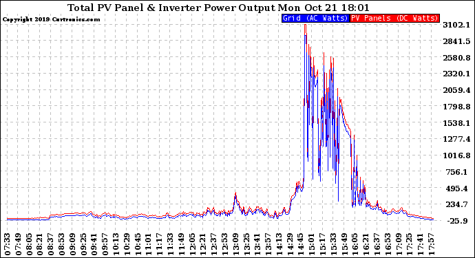 Solar PV/Inverter Performance PV Panel Power Output & Inverter Power Output